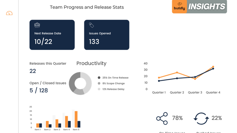 Buildly Release Reports