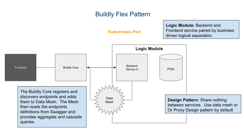 Buildly Core Design Pattern