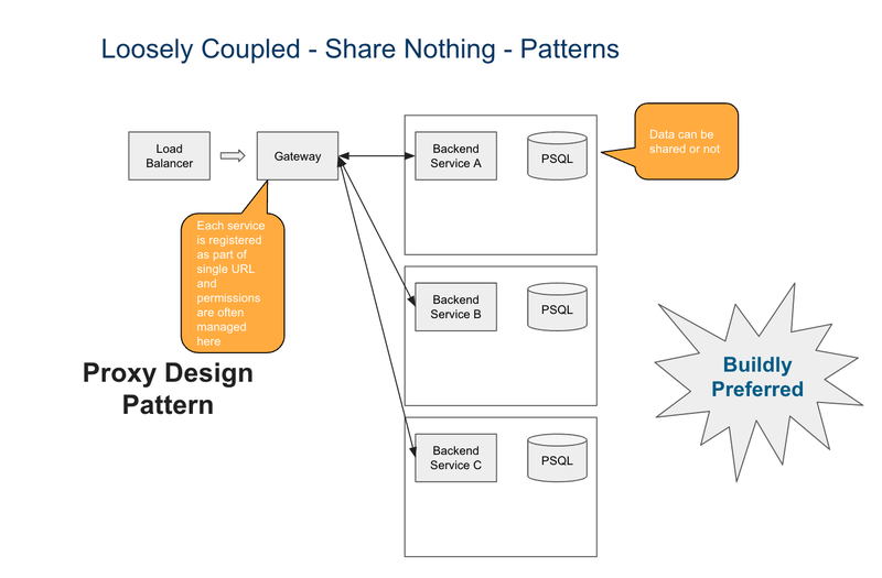 Proxy Design Pattern